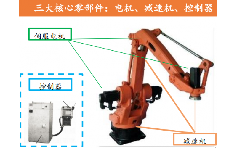 工業(yè)機(jī)器人發(fā)展現(xiàn)狀概述：“快速成長”＋“進(jìn)口替代”為最重要兩大特征